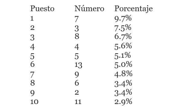¿Cuál es el número favorito del mundo entero? 