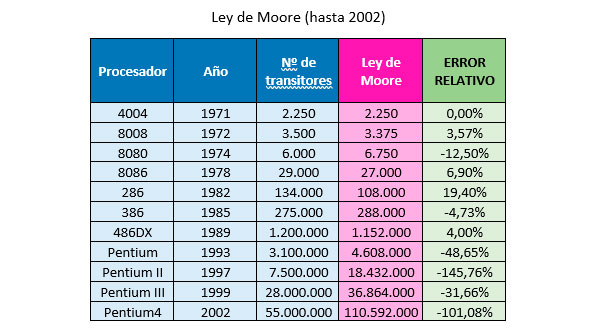 La exponencial en los ordenadores La exponencial en los ordenadores