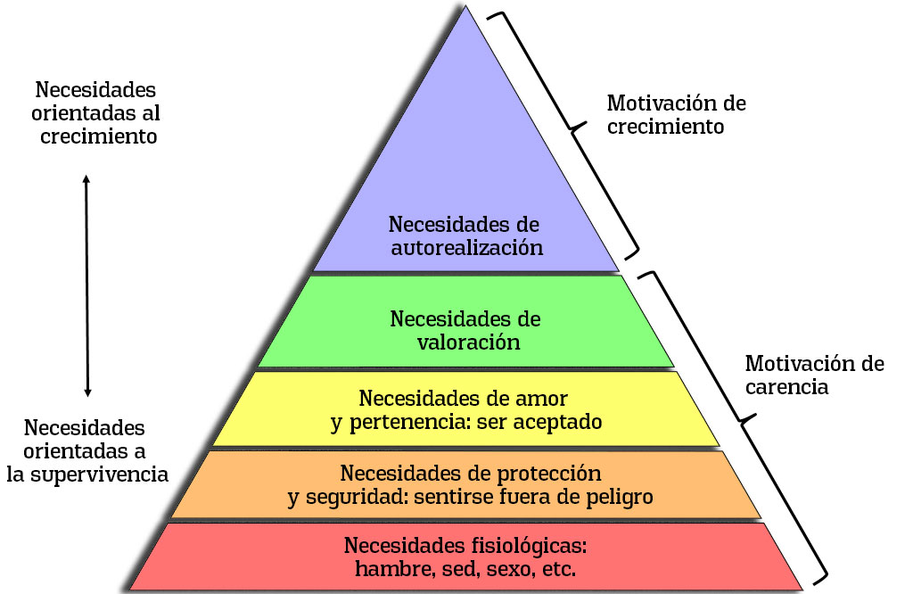 La pirámide de Maslow 