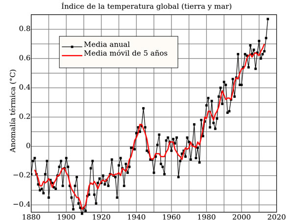 Matemáticas y el cambio climático 