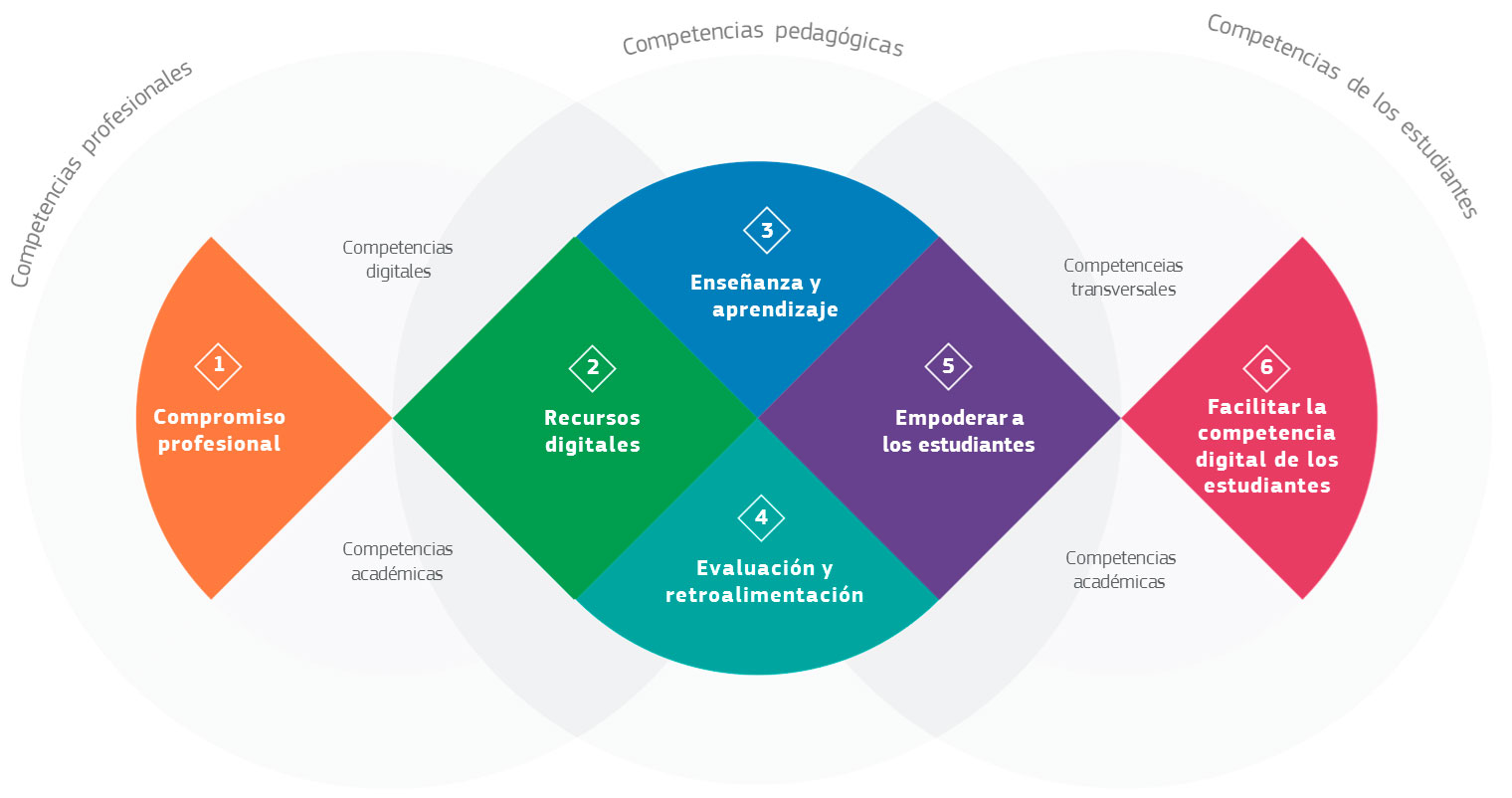 &iquest;Qu&eacute; son las DigCompEdu?