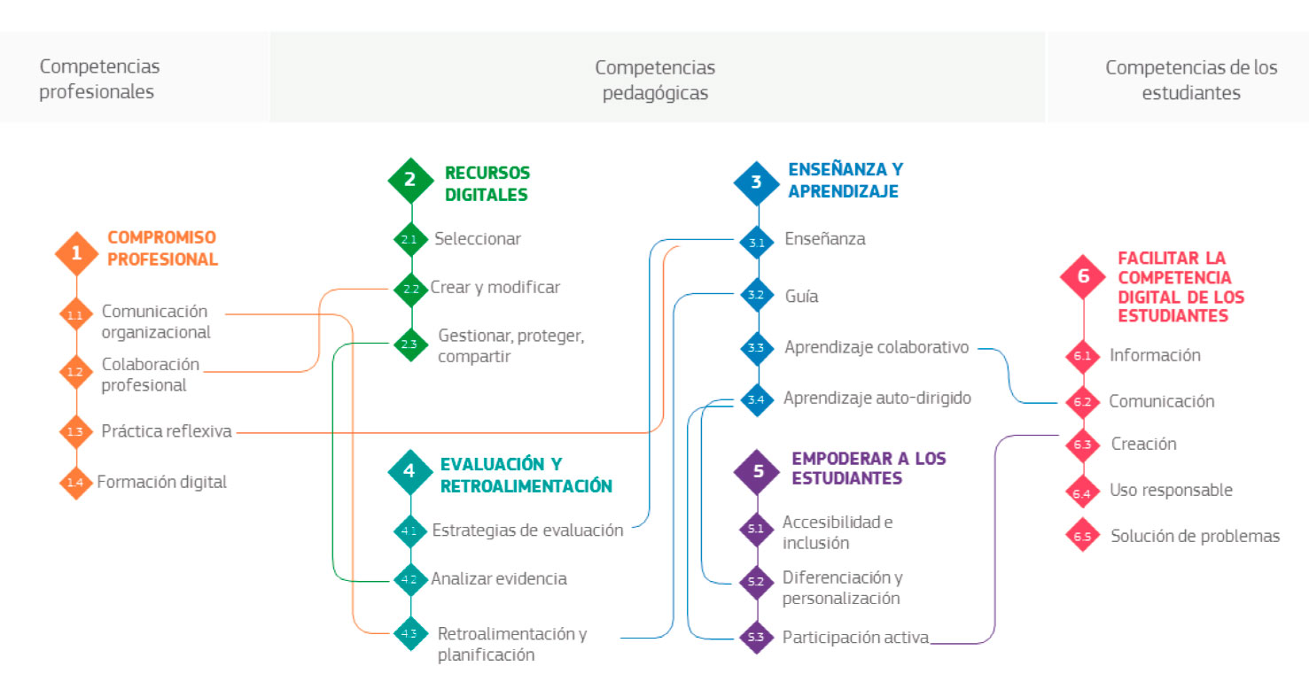 Competencias pedag&oacute;gicas