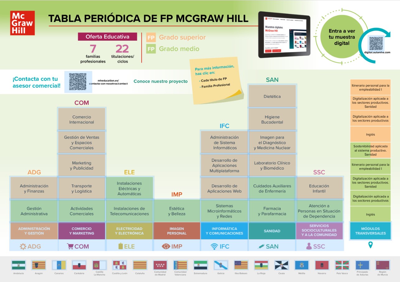 Tabla periódica de formación profesional Tabla periódica de formación profesional