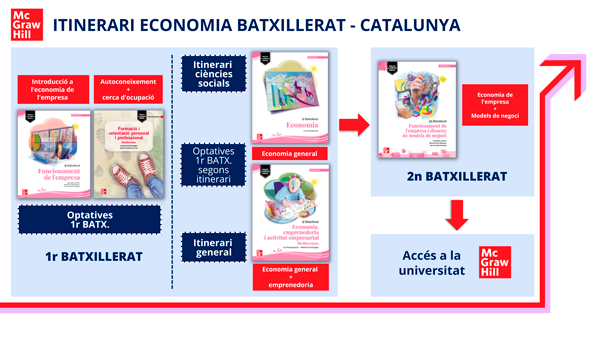Itinerario Econom&iacute;a Bachillerato Catalu&ntilde;a