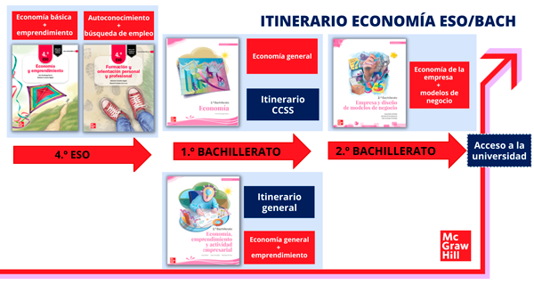 Itinerario Economi&iacute;a ESO Bachillerato